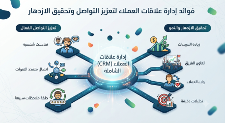 فوائد إدارة علاقات العملاء لتعزيز التواصل وتحقيق الازدهار